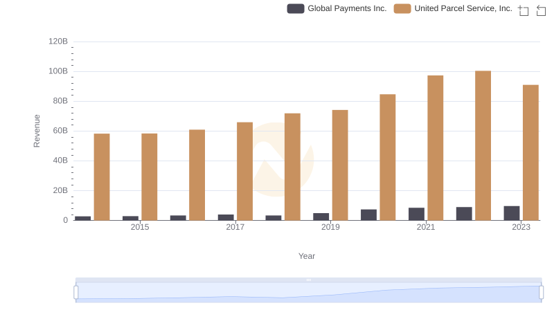 Revenue Insights: United Parcel Service, Inc. and Global Payments Inc. Performance Compared