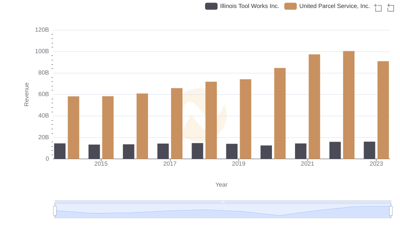 Revenue Insights: United Parcel Service, Inc. and Illinois Tool Works Inc. Performance Compared