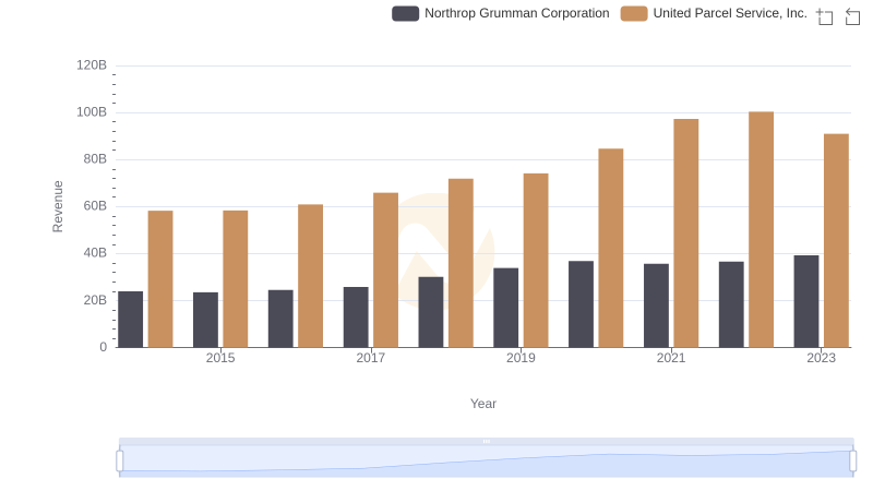 Revenue Insights: United Parcel Service, Inc. and Northrop Grumman Corporation Performance Compared