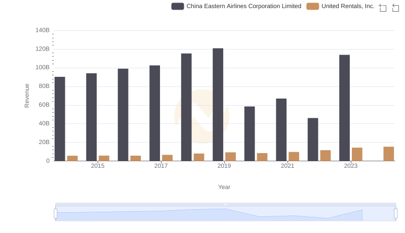 Revenue Insights: United Rentals, Inc. and China Eastern Airlines Corporation Limited Performance Compared