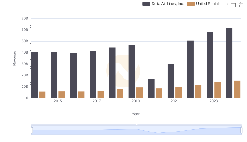 Revenue Insights: United Rentals, Inc. and Delta Air Lines, Inc. Performance Compared