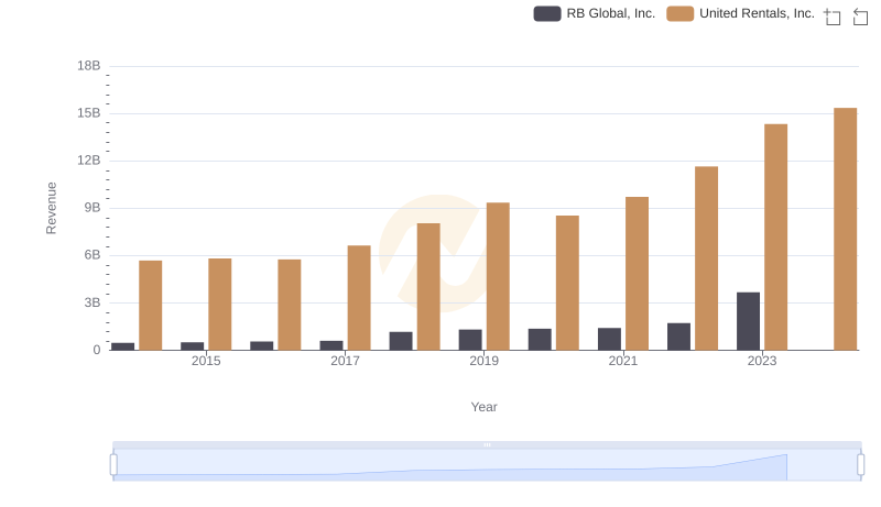 Revenue Insights: United Rentals, Inc. and RB Global, Inc. Performance Compared