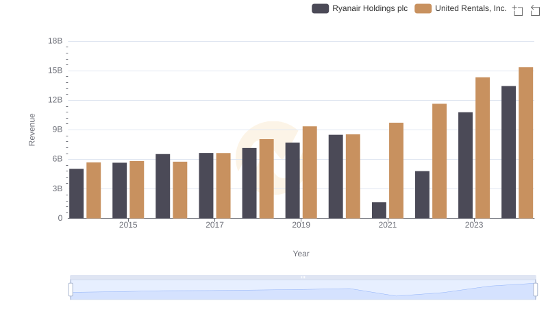 Revenue Insights: United Rentals, Inc. and Ryanair Holdings plc Performance Compared