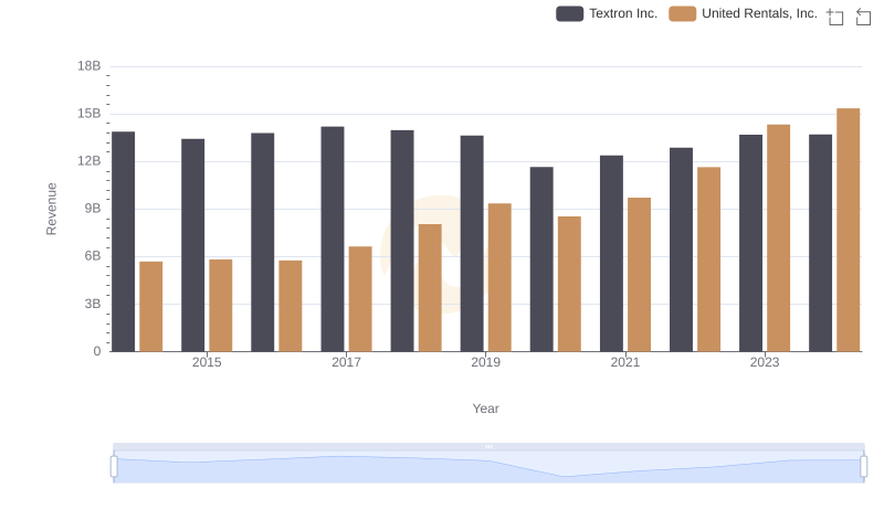 Revenue Insights: United Rentals, Inc. and Textron Inc. Performance Compared