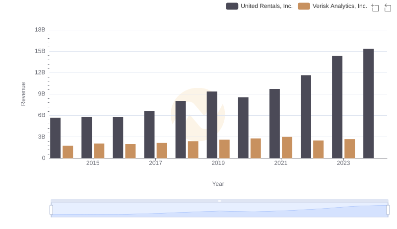 Revenue Insights: United Rentals, Inc. and Verisk Analytics, Inc. Performance Compared