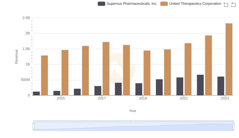 Revenue Insights: United Therapeutics Corporation and Supernus Pharmaceuticals, Inc. Performance Compared