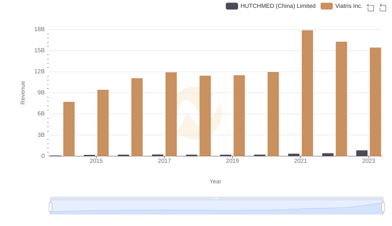 Revenue Insights: Viatris Inc. and HUTCHMED (China) Limited Performance Compared