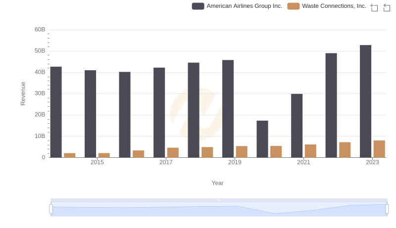 Revenue Insights: Waste Connections, Inc. and American Airlines Group Inc. Performance Compared