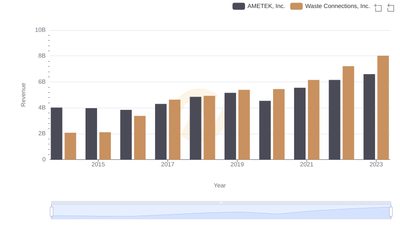 Revenue Insights: Waste Connections, Inc. and AMETEK, Inc. Performance Compared