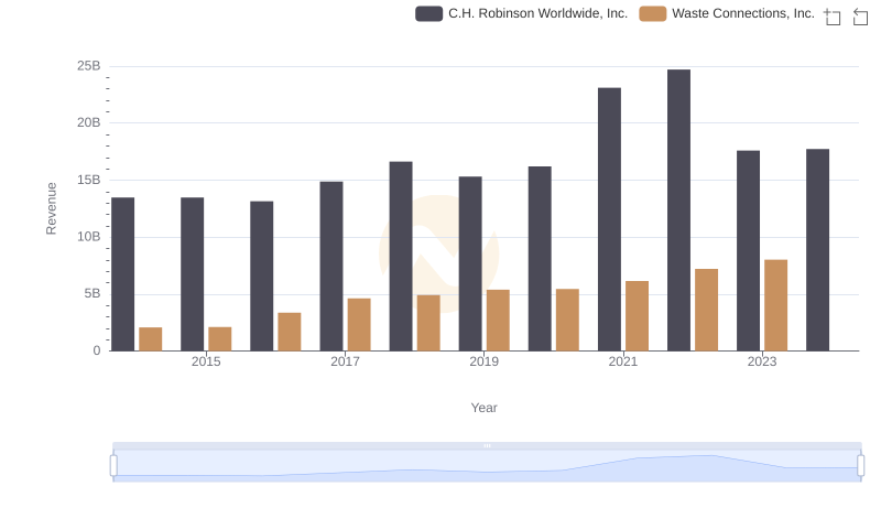 Revenue Insights: Waste Connections, Inc. and C.H. Robinson Worldwide, Inc. Performance Compared