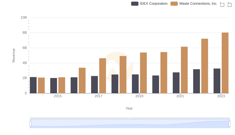 Revenue Insights: Waste Connections, Inc. and IDEX Corporation Performance Compared