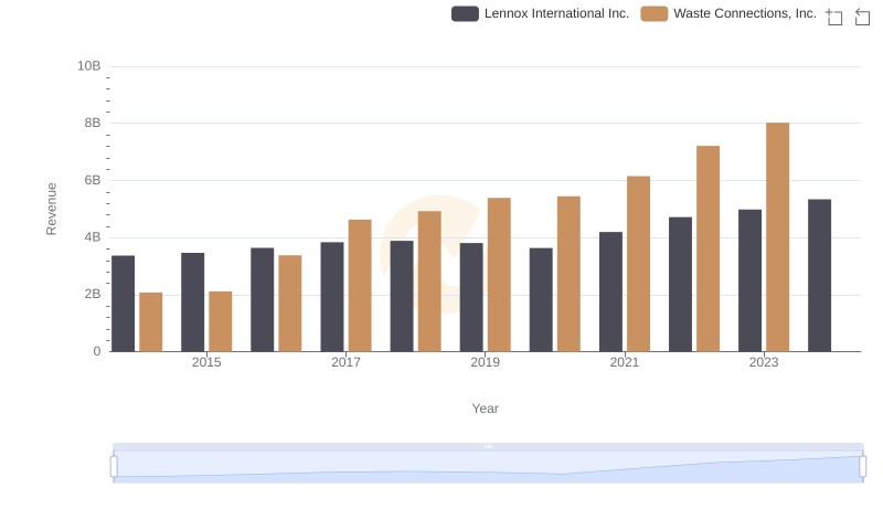Revenue Insights: Waste Connections, Inc. and Lennox International Inc. Performance Compared