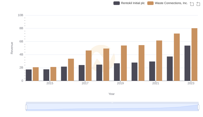 Revenue Insights: Waste Connections, Inc. and Rentokil Initial plc Performance Compared