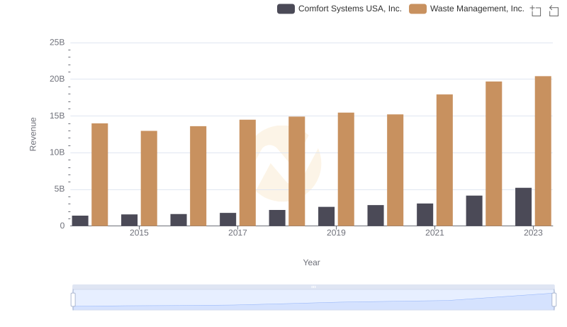 Revenue Insights: Waste Management, Inc. and Comfort Systems USA, Inc. Performance Compared
