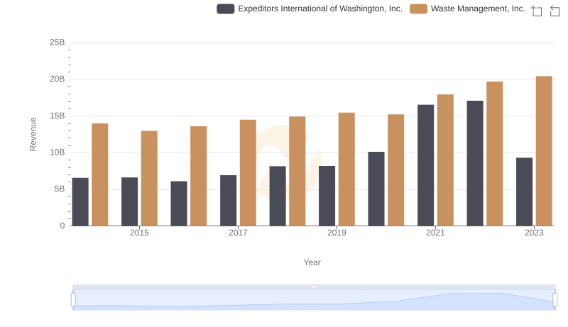 Revenue Insights: Waste Management, Inc. and Expeditors International of Washington, Inc. Performance Compared