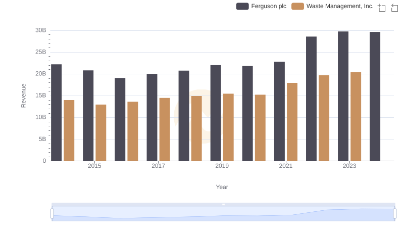 Revenue Insights: Waste Management, Inc. and Ferguson plc Performance Compared