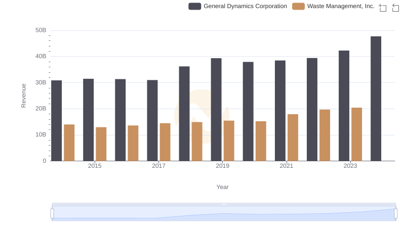 Revenue Insights: Waste Management, Inc. and General Dynamics Corporation Performance Compared