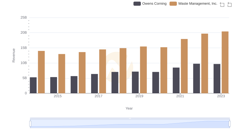 Revenue Insights: Waste Management, Inc. and Owens Corning Performance Compared