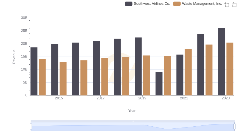 Revenue Insights: Waste Management, Inc. and Southwest Airlines Co. Performance Compared