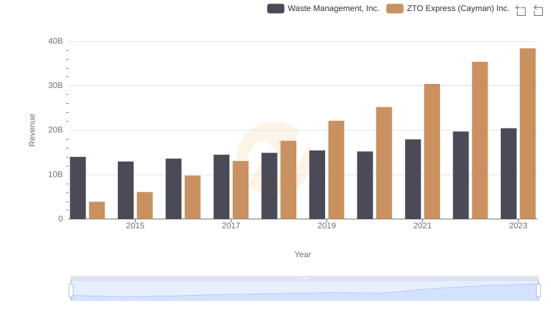 Revenue Insights: Waste Management, Inc. and ZTO Express (Cayman) Inc. Performance Compared