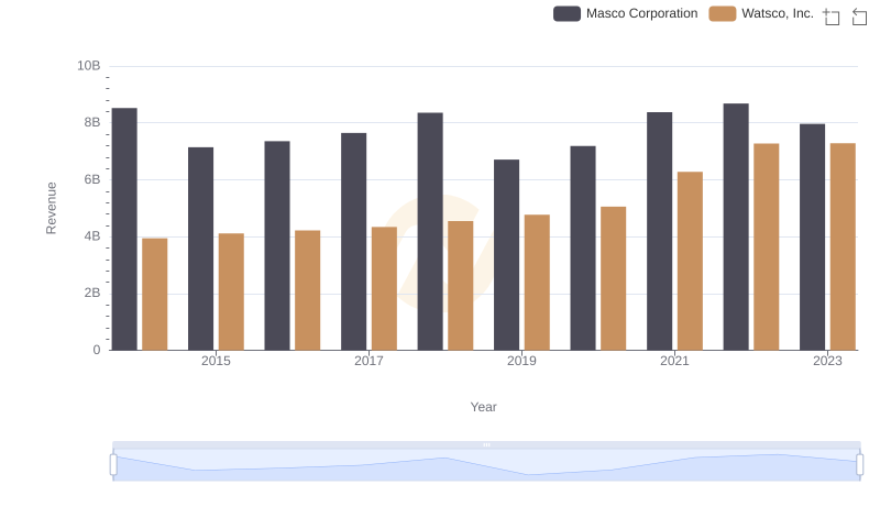 Revenue Insights: Watsco, Inc. and Masco Corporation Performance Compared