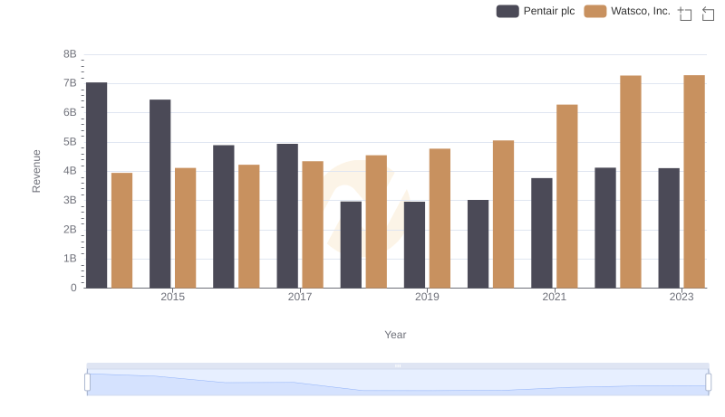 Revenue Insights: Watsco, Inc. and Pentair plc Performance Compared