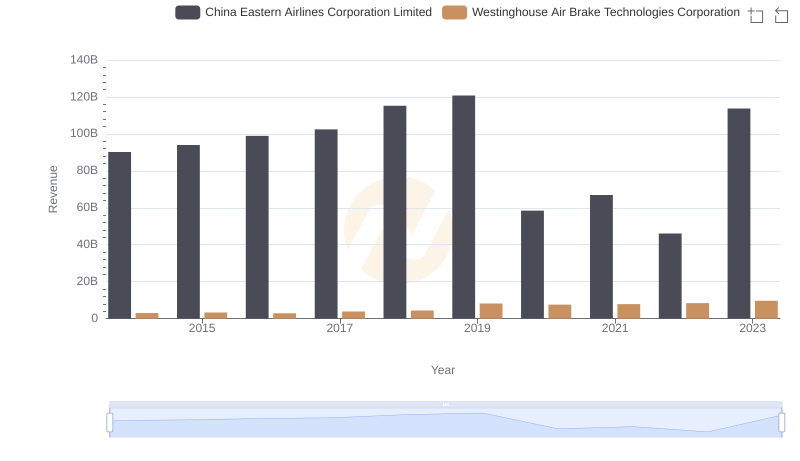 Revenue Insights: Westinghouse Air Brake Technologies Corporation and China Eastern Airlines Corporation Limited Performance Compared