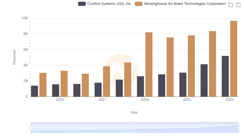 Revenue Insights: Westinghouse Air Brake Technologies Corporation and Comfort Systems USA, Inc. Performance Compared