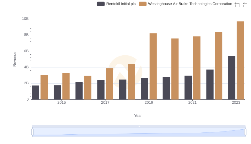 Revenue Insights: Westinghouse Air Brake Technologies Corporation and Rentokil Initial plc Performance Compared
