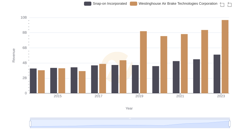 Revenue Insights: Westinghouse Air Brake Technologies Corporation and Snap-on Incorporated Performance Compared