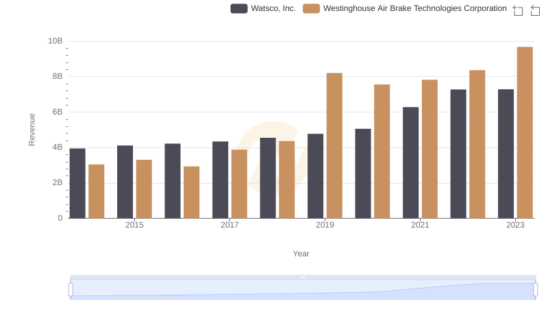 Revenue Insights: Westinghouse Air Brake Technologies Corporation and Watsco, Inc. Performance Compared
