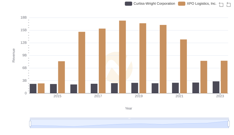 Revenue Insights: XPO Logistics, Inc. and Curtiss-Wright Corporation Performance Compared