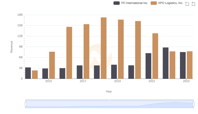 Revenue Insights: XPO Logistics, Inc. and TFI International Inc. Performance Compared