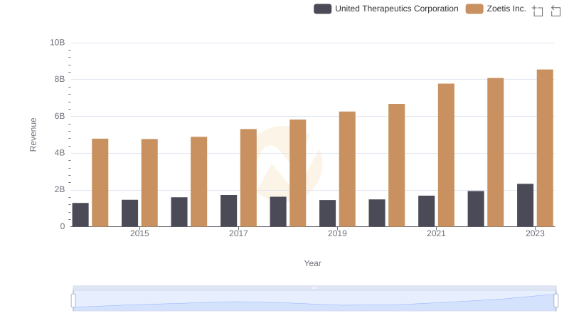 Revenue Insights: Zoetis Inc. and United Therapeutics Corporation Performance Compared