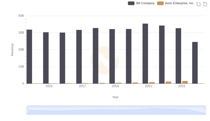 Revenue Showdown: 3M Company vs Axon Enterprise, Inc.