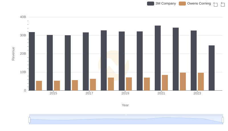 Revenue Showdown: 3M Company vs Owens Corning