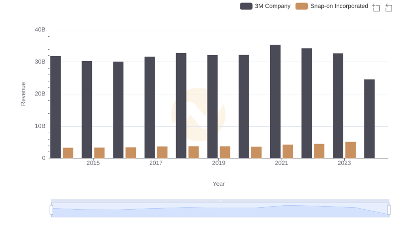 Revenue Showdown: 3M Company vs Snap-on Incorporated
