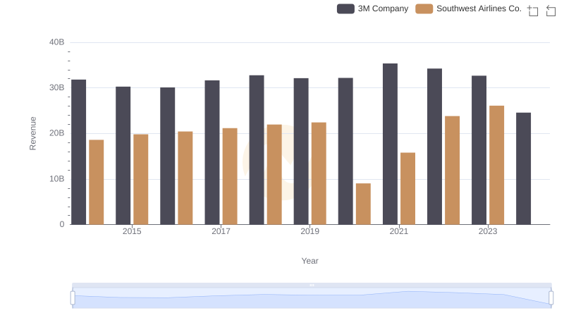 Revenue Showdown: 3M Company vs Southwest Airlines Co.