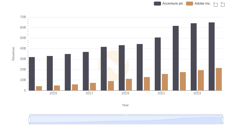 Revenue Showdown: Accenture plc vs Adobe Inc.