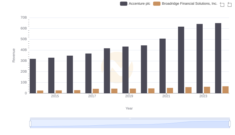 Revenue Showdown: Accenture plc vs Broadridge Financial Solutions, Inc.