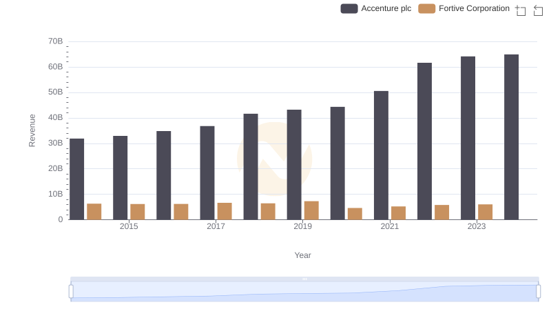 Revenue Showdown: Accenture plc vs Fortive Corporation