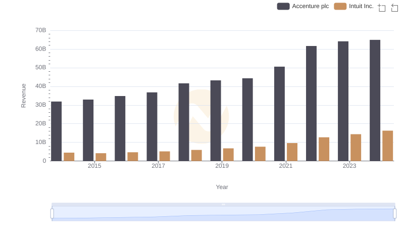 Revenue Showdown: Accenture plc vs Intuit Inc.