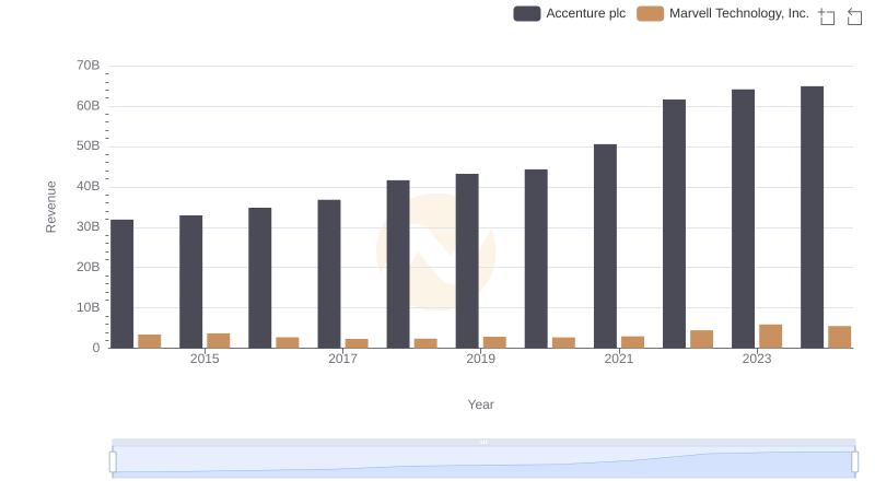 Revenue Showdown: Accenture plc vs Marvell Technology, Inc.