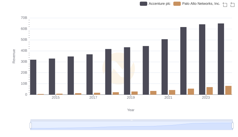 Revenue Showdown: Accenture plc vs Palo Alto Networks, Inc.