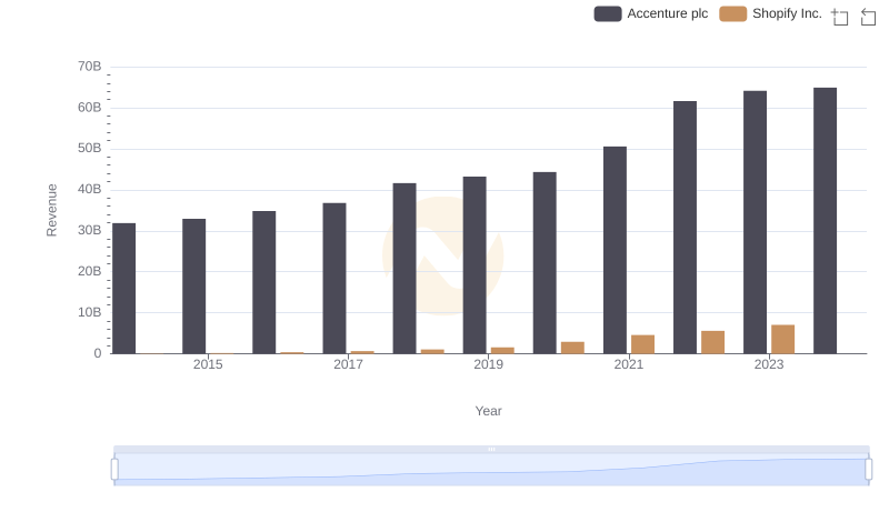 Revenue Showdown: Accenture plc vs Shopify Inc.