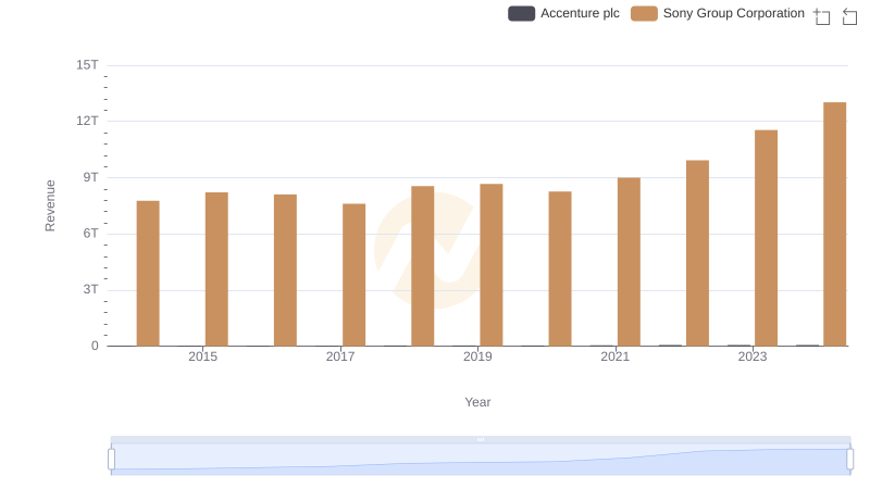 Revenue Showdown: Accenture plc vs Sony Group Corporation