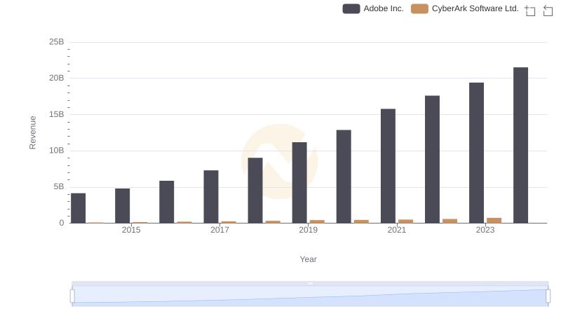 Revenue Showdown: Adobe Inc. vs CyberArk Software Ltd.
