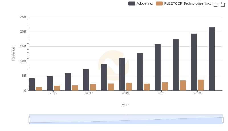 Revenue Showdown: Adobe Inc. vs FLEETCOR Technologies, Inc.