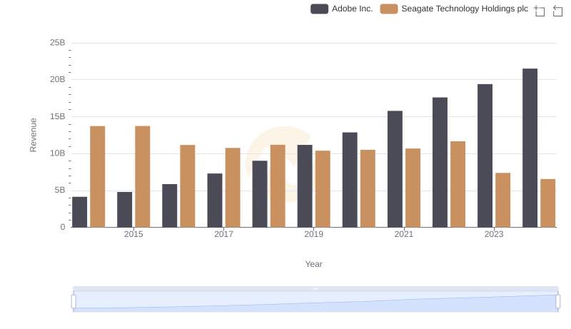 Revenue Showdown: Adobe Inc. vs Seagate Technology Holdings plc
