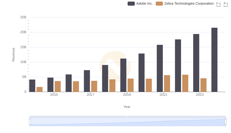 Revenue Showdown: Adobe Inc. vs Zebra Technologies Corporation